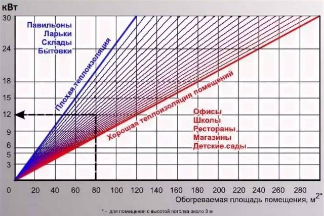 Расчет потребляемой мощности тепловой пушки для помещения