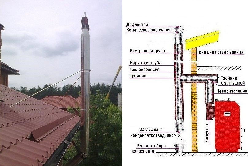 Требования для устройства дымохода газового котла