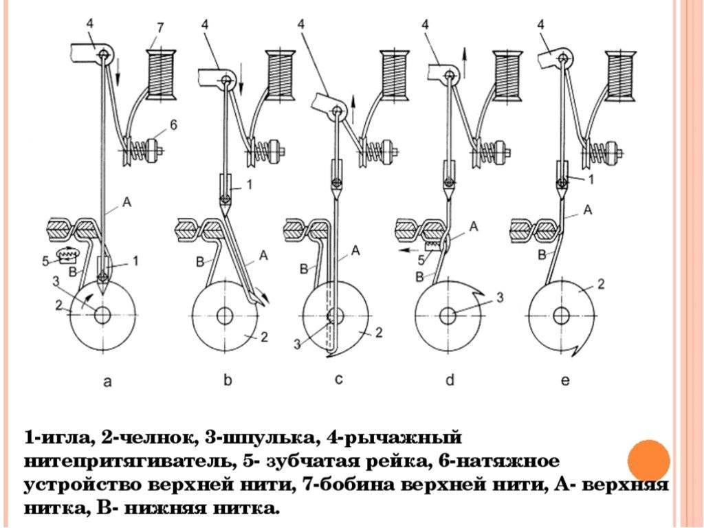 Схема работы швейной машинки