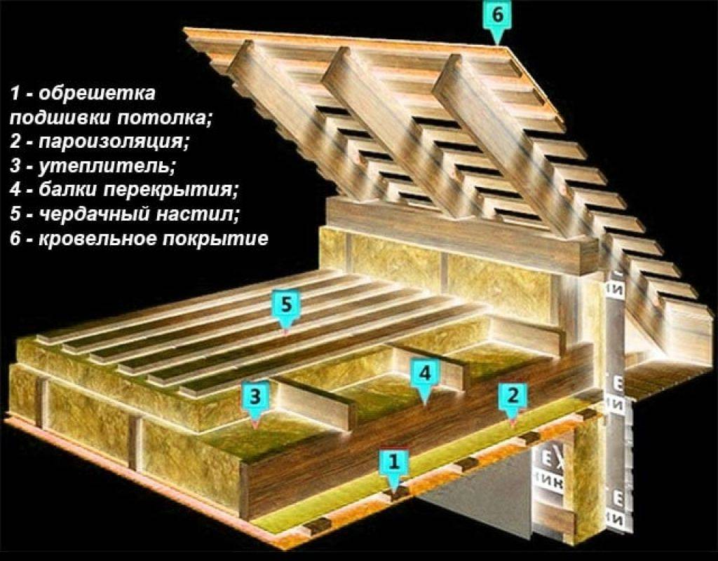 Утепление потолка в частном доме: пошаговые инструкции