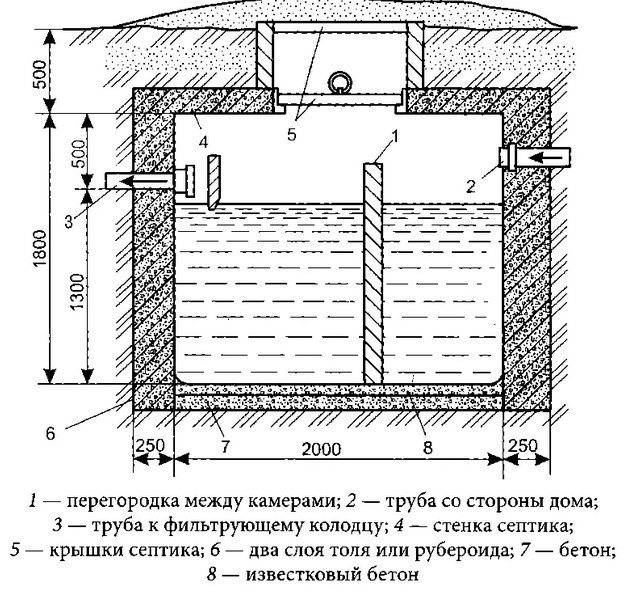 Устройство выгребной ямы: схема, конструкция и правила