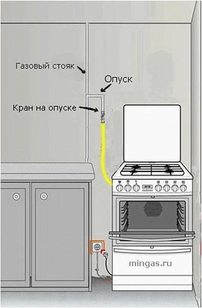 Подключение газовой плиты в квартире: подробная инструкция