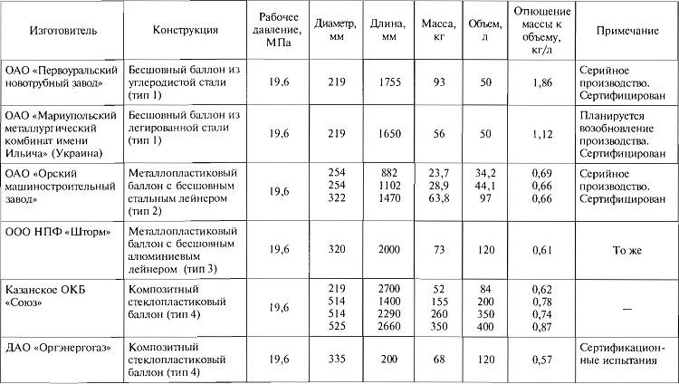 Давление в баллоне масса. Объем КПГ В баллоне. Объем газовых баллонов метан таблица. Таблица объема технических газов в баллонах. Таблица масс композитных баллонов.