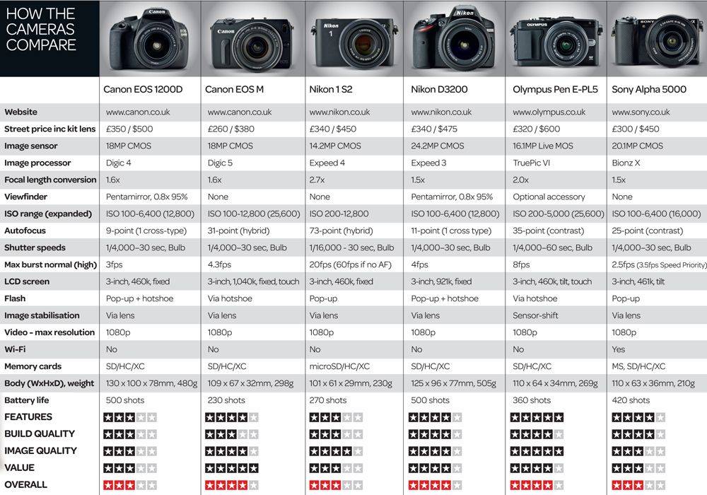 Классификация цифровых фотоаппаратов