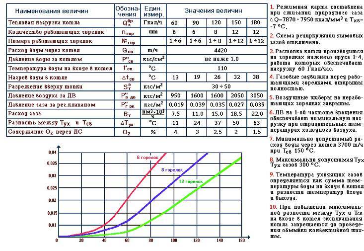 Расход газа на отопление дома 150-200 м2 – как посчитать и сэкономить?