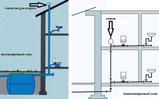 Вакуумный клапан для канализации: специфика работы и монтажа - точка j