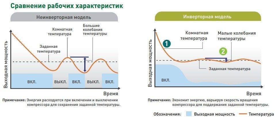 Какой кондиционер лучше выбрать для квартиры инверторный или обычный