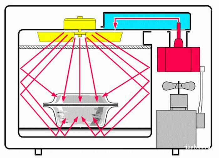 Принцип работы и схема включения магнетрона микроволновой печи