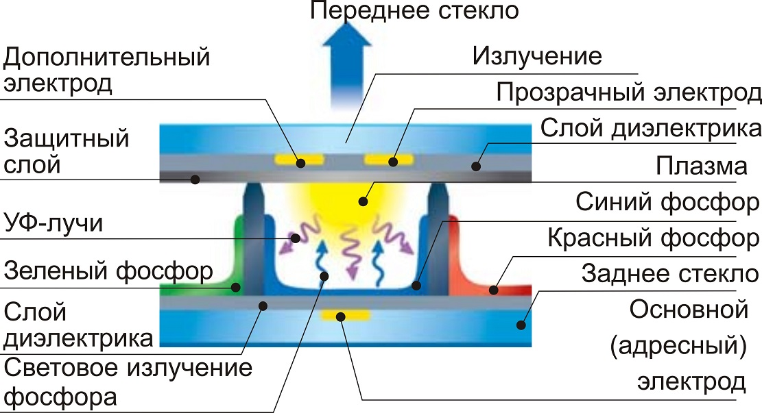 Устройство и принцип работы плазменных дисплеев. Схема работы плазменного монитора. Плазменные мониторы схема. Схема устройства плазменного телевизора.