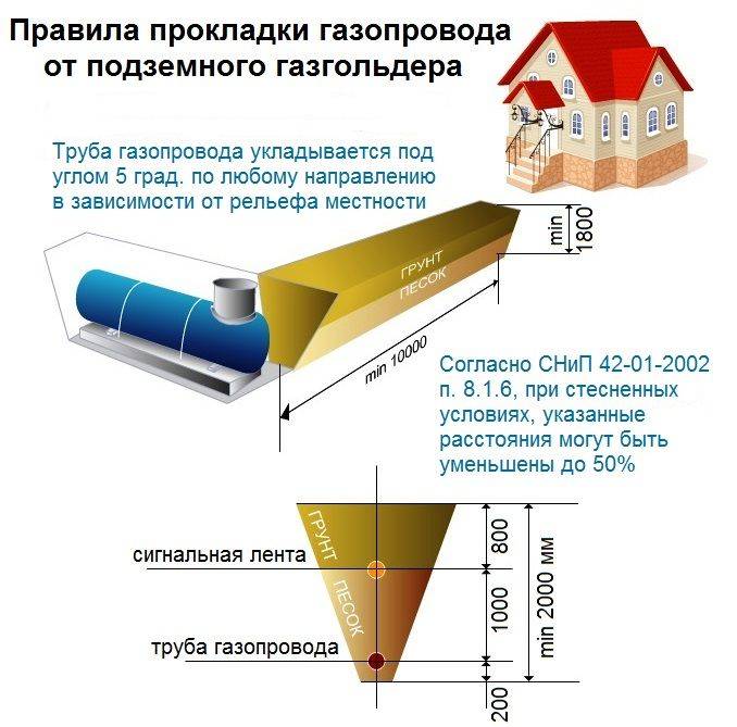 Расстояние от газгольдера до жилого дома: тип расположения на участке - искра газ