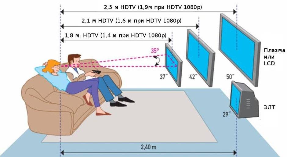 На какой высоте вешать телевизор? правила, схемы и расчеты