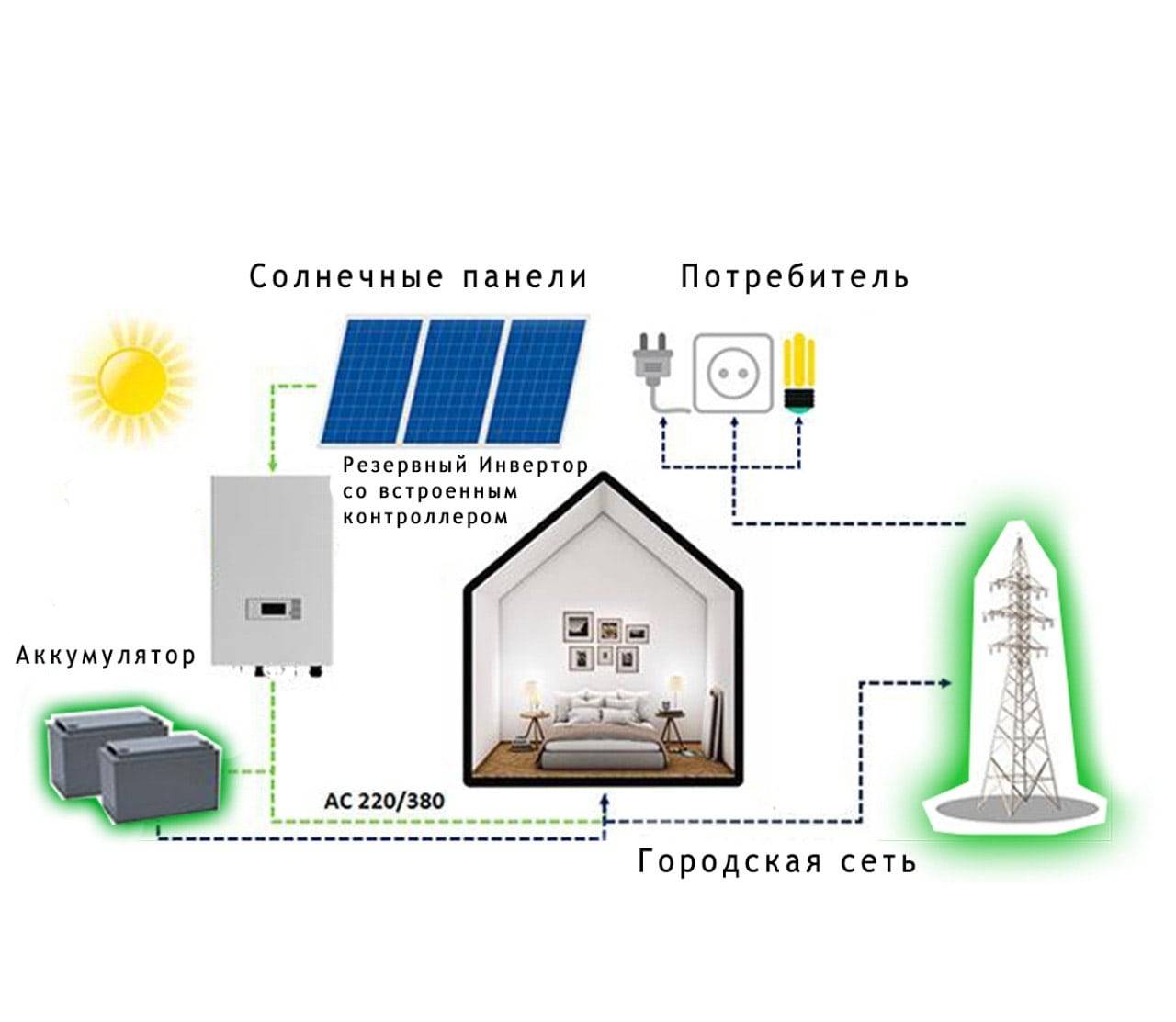 Системы автономного электроснабжения для частного дома — делимся знаниями