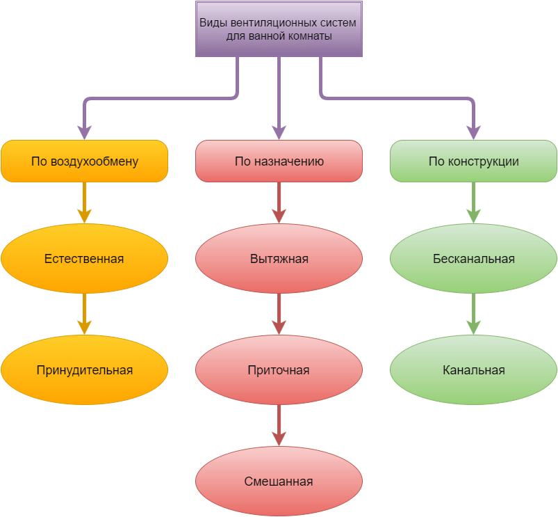 Виды вентиляции: классификация, типы вентиляционных систем