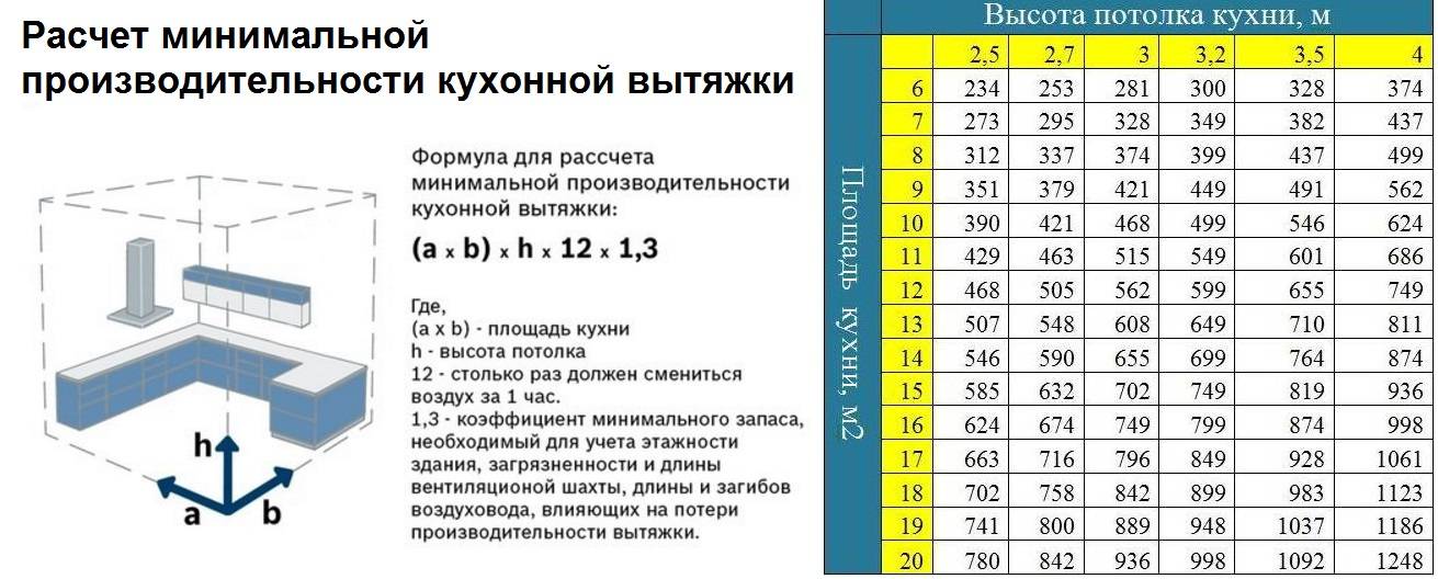 Мощность вытяжки для кухни: особенности, инструкция подбора техники по формуле производительности, частые ошибки