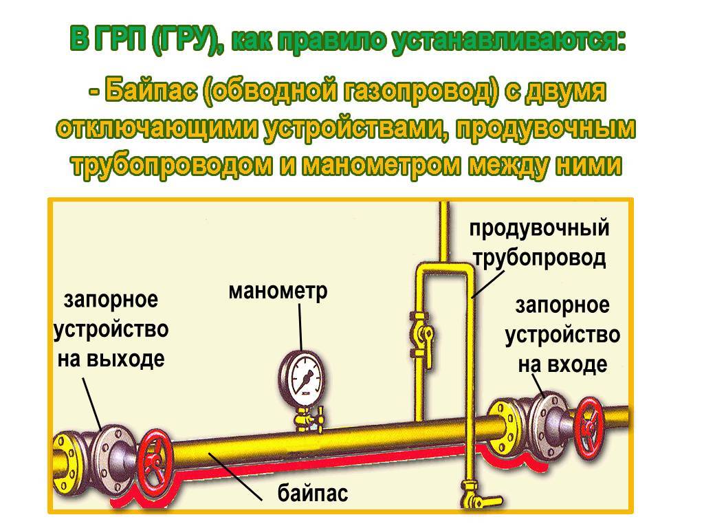 Внутренний газопровод - прокладка и требования