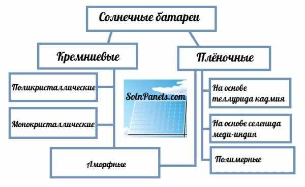 Сравнительный обзор различных видов солнечных батарей