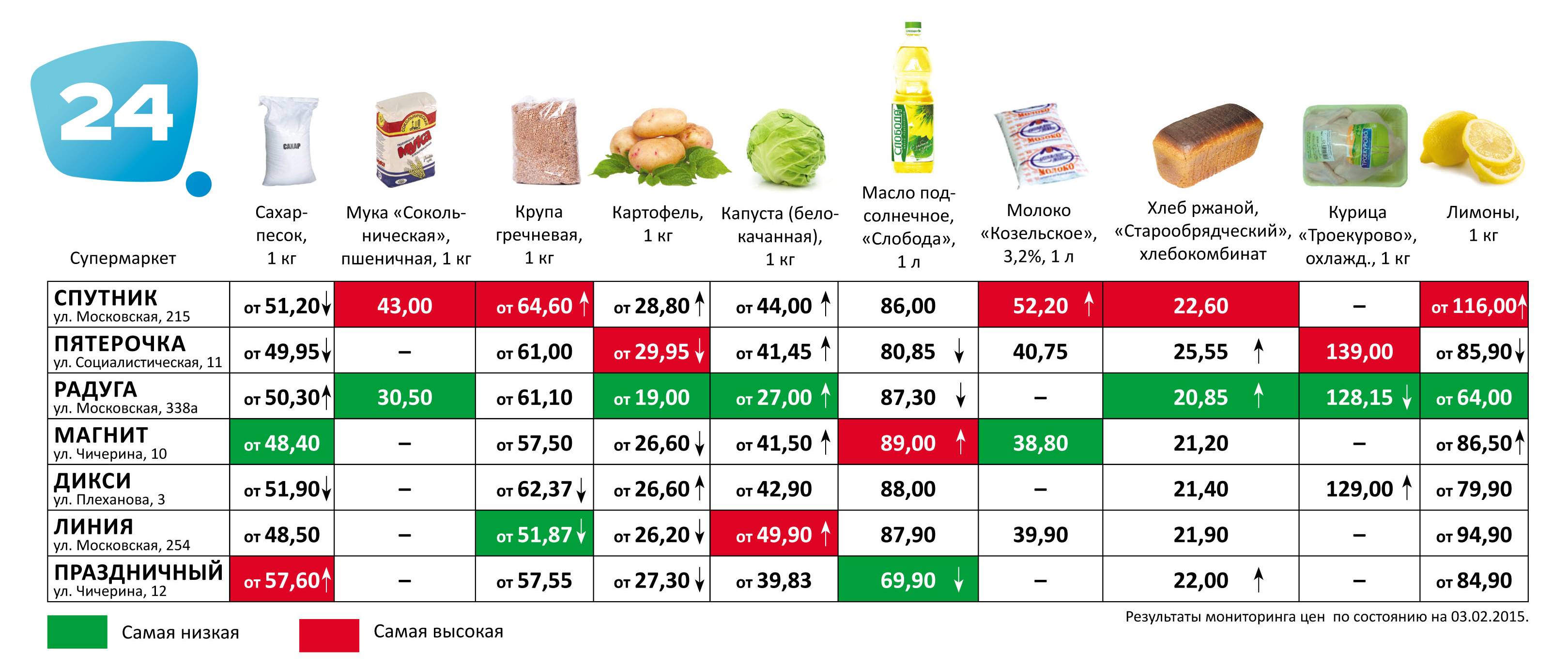 Категории продуктов питания в магазине. Таблица стоимости продуктов. Сравнение цен на товары. Сравнение цен на товары в разных магазинах. Таблица магазина продуктов.