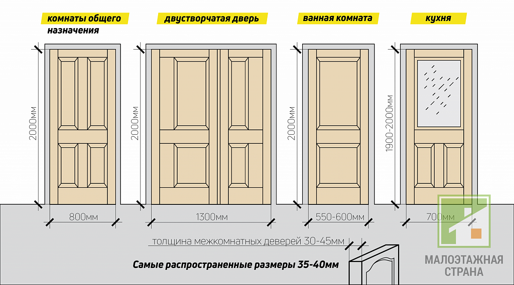 Размеры межкомнатных дверей: стандартные, какие бывают, расчет проема