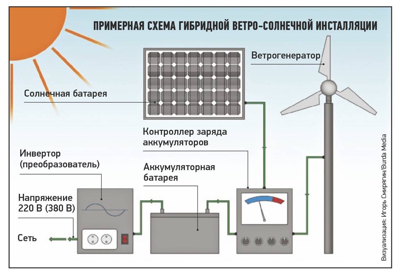 Как выбрать лучшую солнечную батарею: рейтинг моделей и инструкции по выбору оптимального варианта от ichip.ru | ichip.ru