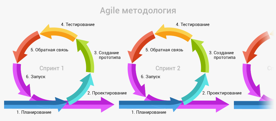 Из каких шагов состоит процесс создания новой диаграммы