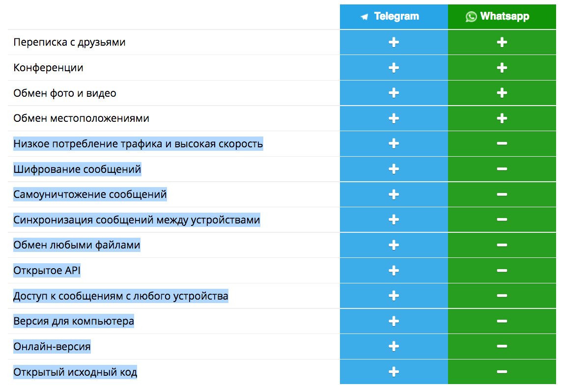 В телеграм или в телеграме. Сравнение мессенджеров таблица. Сравнительная характеристика мессенджеров. Преимущества телеграмма перед ватсап. Сравнение WHATSAPP И Telegram.