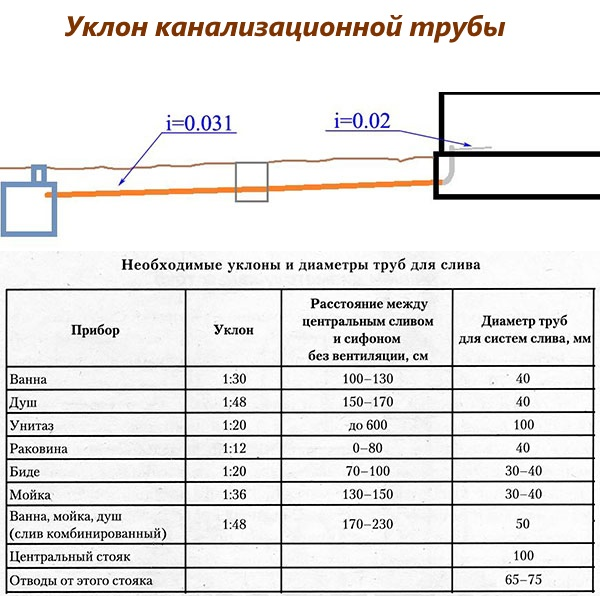 ✅ расчет уклона канализации: формулы и нормативы - dnp-zem.ru