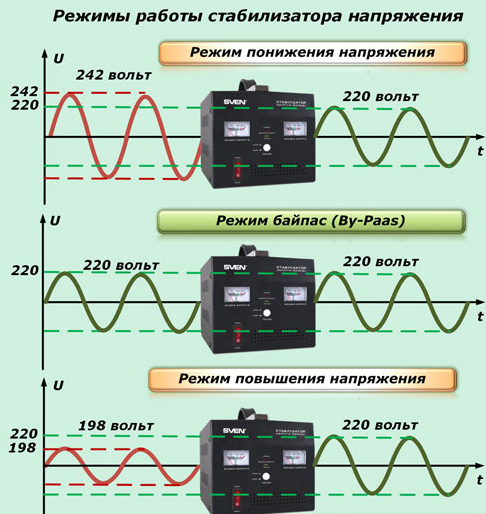 Режимы напряжений. Принцип действия стабилизатора напряжения. Принцип работы стабилизатора напряжения 220в. Как работает схема стабилизатора напряжения. Стабилизатор постоянного напряжения принцип работы.