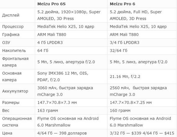 Meizu pro 6 plus: подробный обзор флагмана