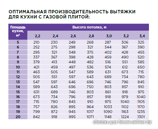 Производительность вытяжки для кухни: расчет мощности по формуле и площади