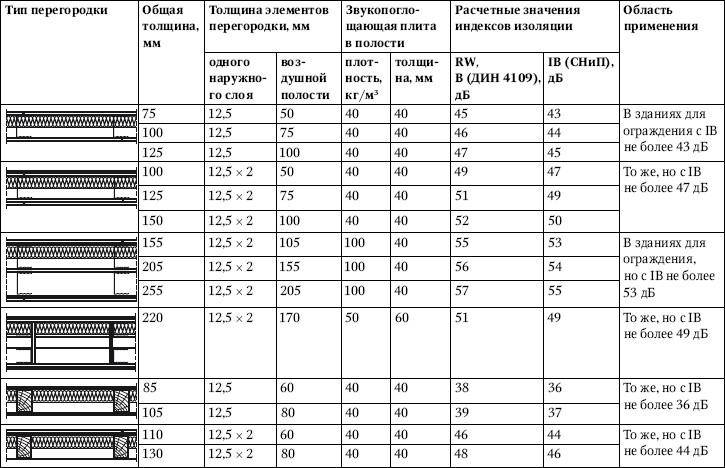 Минимальная толщина перегородки из гипсокартона. Минимальная толщина гипсокартонной перегородки. Толщина ГКЛ перегородки. Стандартные толщины гипсокартонных перегородок. Минимальная толщина ГКЛ стены.