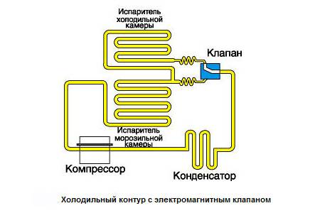 Как работает холодильник. Схема трубопровода холодильника. Схема однокомпрессорного двухкамерного холодильника. Схема холодильника с электромагнитным клапаном. Схема холодильника с импульсным клапаном.