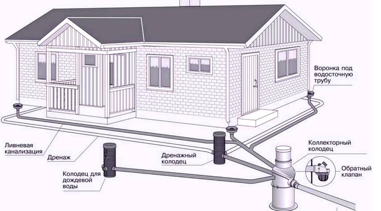 Как сделать проект водоснабжения и канализации частного дома: особенности +видео