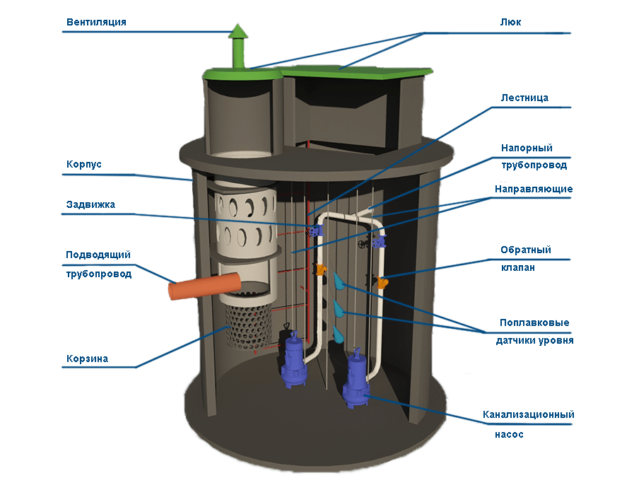 Кнс - канализационная насосная станция: виды, устройство, монтаж