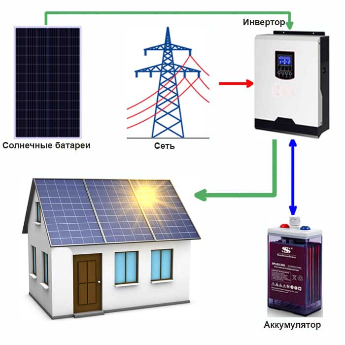 Системы автономного электроснабжения для частного дома - точка j
