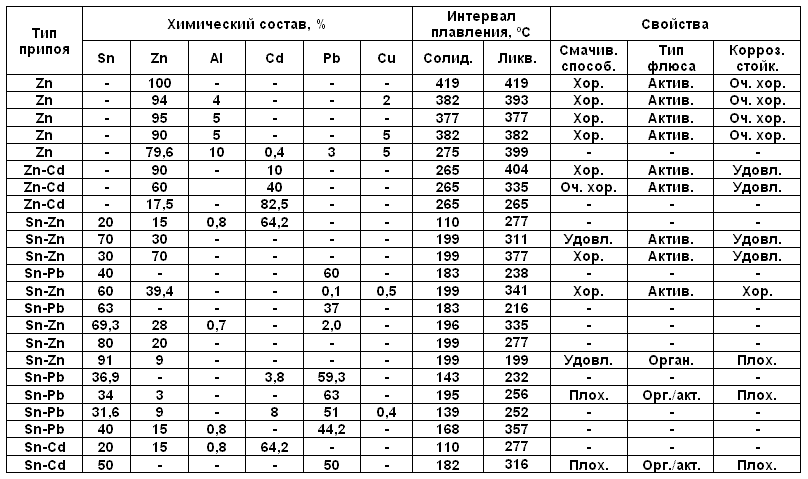 Какая температура для пайки. Низкотемпературные припои таблица. Химический состав припоя. Температура плавления припоев таблица. Твердые припои таблица.