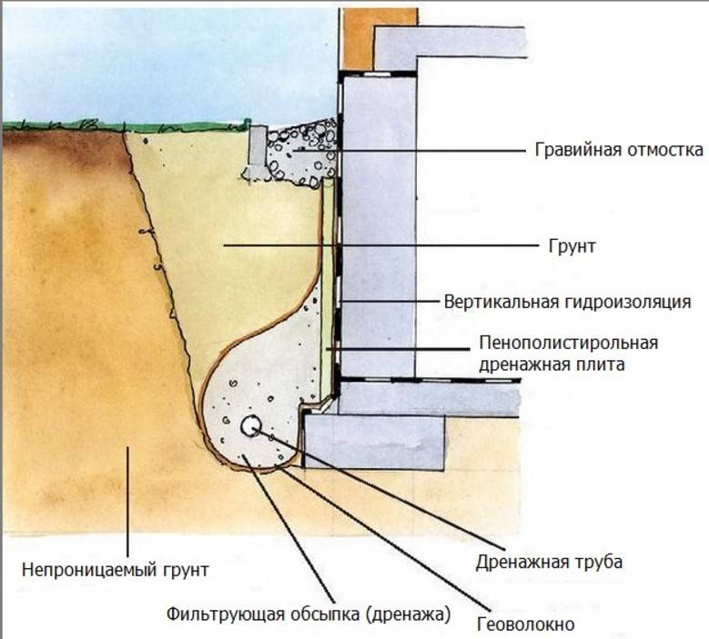 Дренаж фундамента своими руками - как самостоятельно защитить фундамент с помощью дренажа