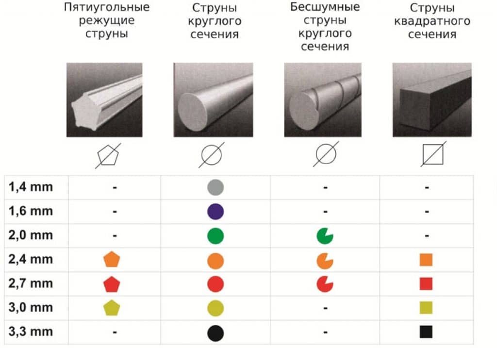 Леска для триммера: 100 фото особенностей формы поперечного сечения