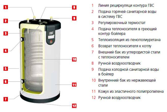 Устройство водонагревателя: принцип работы, разновидности