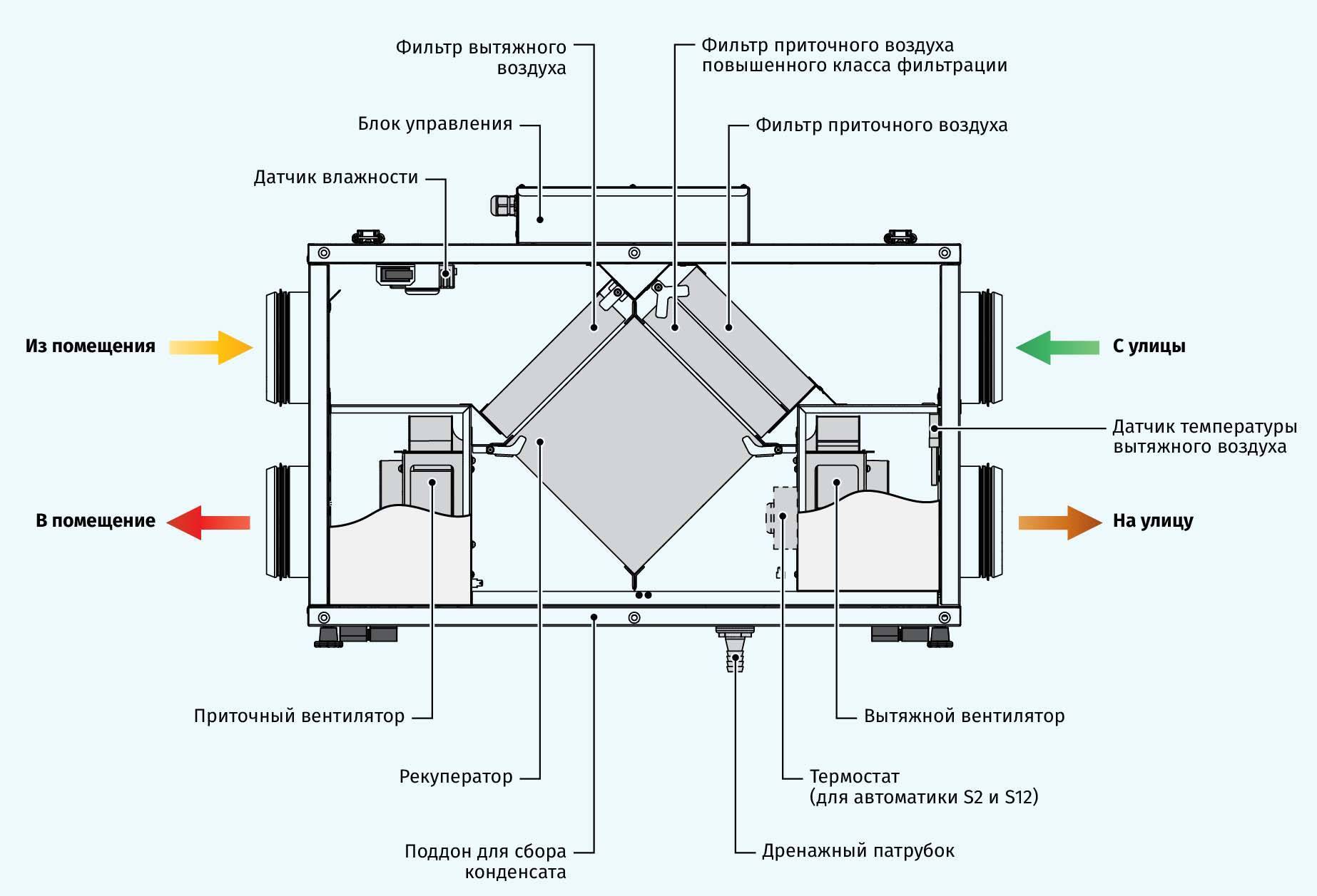 Приточно-вытяжная система вентиляции с рекуперацией тепла