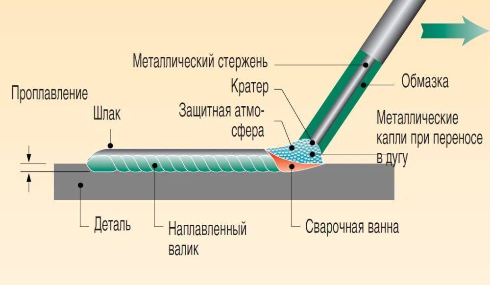 Как правильно варить электросваркой: правила для начинающих
