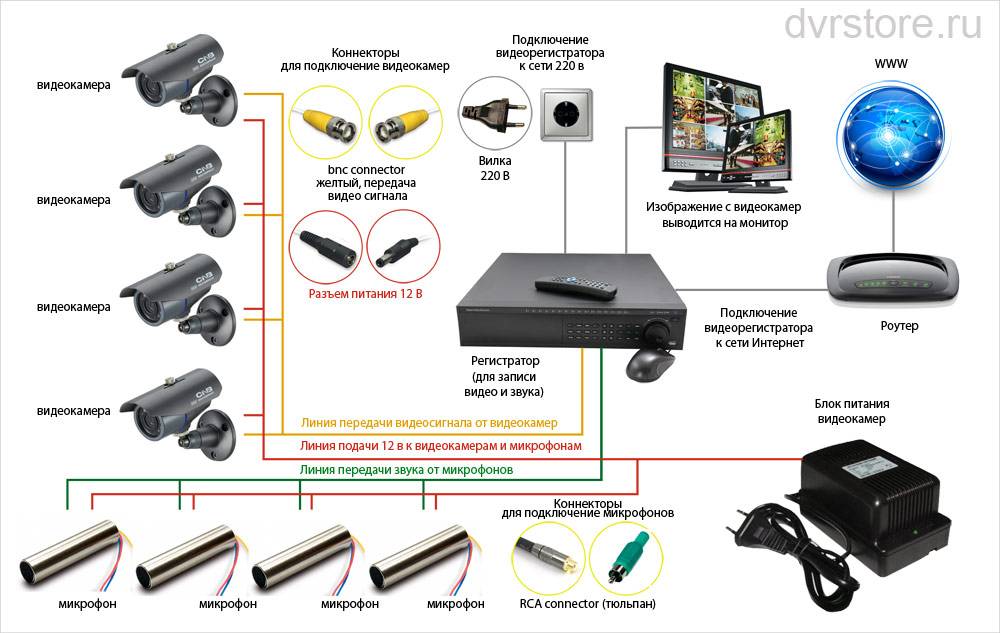 Беспроводное видеонаблюдение: принцип работы, камеры для квартиры и улицы, установка своими руками