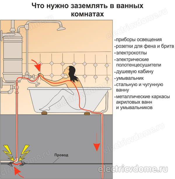 Заземление ванны в квартире: как сделать самому без ошибок, схемы (+ видео фото)