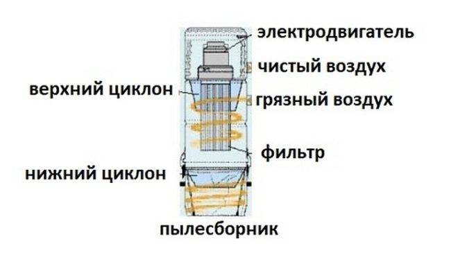 Как сделать циклонный фильтр для пылесоса своими руками