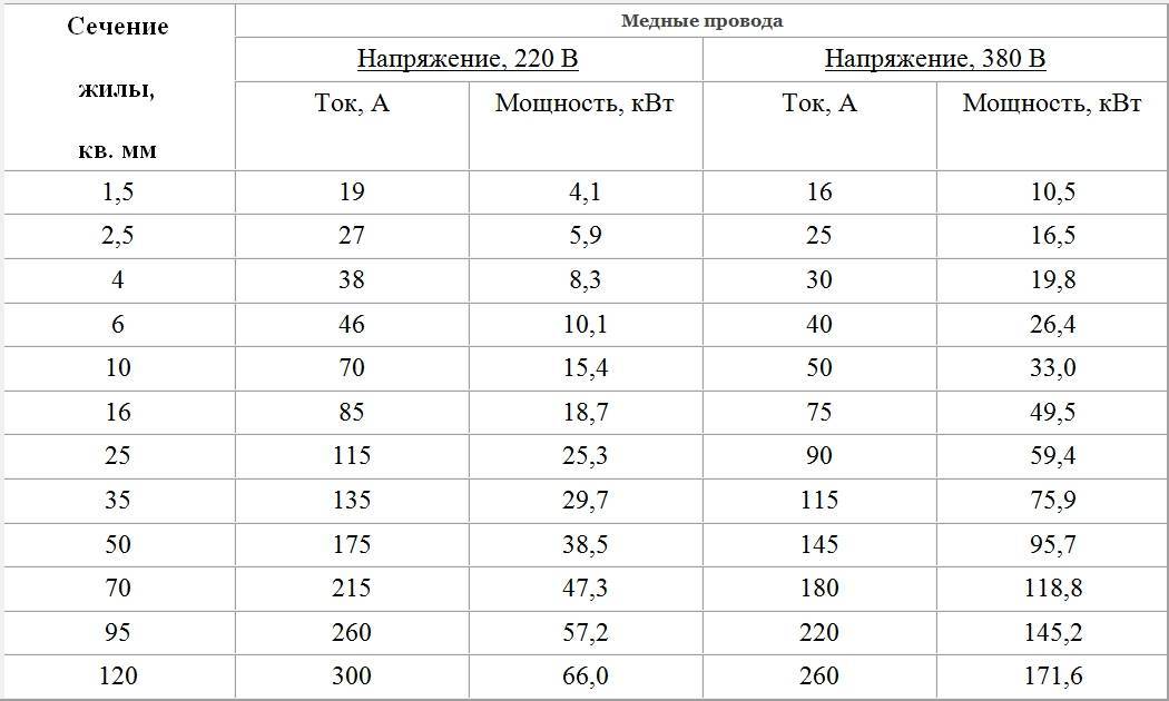Как рассчитать сечение кабеля по току и мощности: 115 фото, видео инструкции и таблицы соответствия